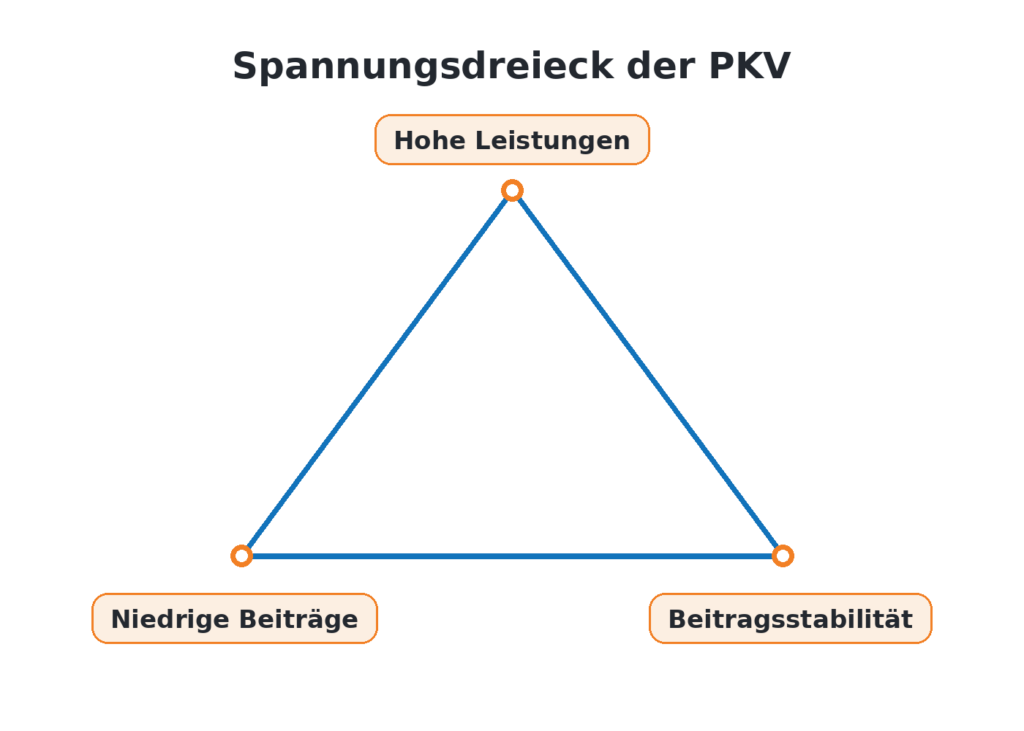 Spannungsdreieck der PKV: Hohe Leistungen, niedrige Beiträge und langfristige Beitragsstabilität.